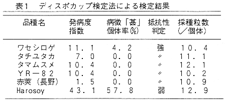 表1 ディスポカップ検定法による検定結果