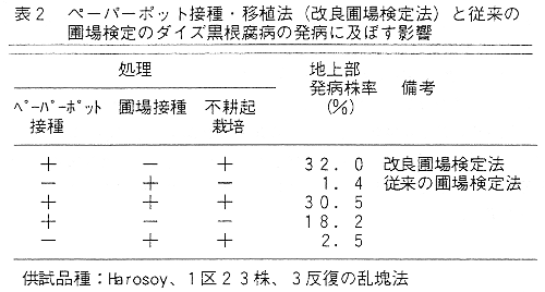 表2 ペーパーポット接種・移植法と従来の圃場検定のダイズ黒根腐病の発病に及ぼす影響