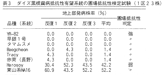 表3 ダイズ黒根腐病抵抗性有望系統の圃場抵抗性検定試験