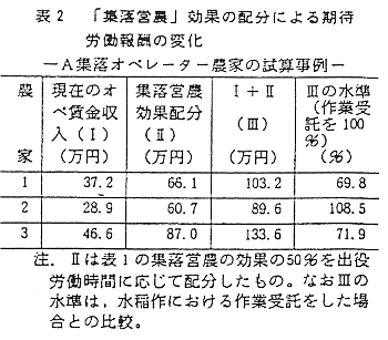 表2 「集落営農」効果の配分による期待労働報酬の変化