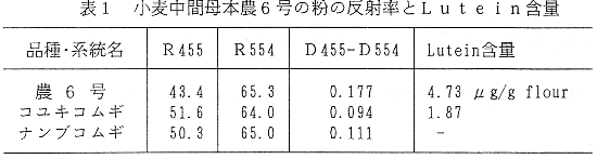 表1 小麦中間母本農6号の粉の反射率とLutein含量