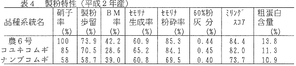 表4 製粉特性