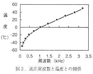 図2 送出周波数と温度との関係