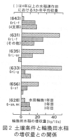 図2 土壌条件と輪換田水稲の増収量との関係
