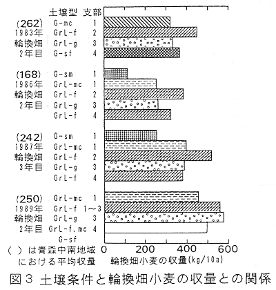 図3 土壌条件と輪換畑小麦の収量との関係
