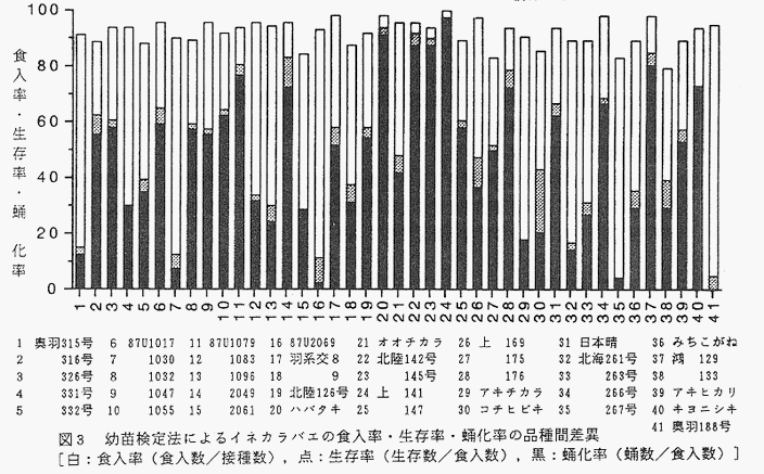 図3 幼苗検定によるイネカラバエの食入率・生存率・蛹化率の品種間差異