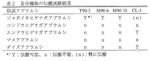 表2 各分離株の伝搬試験結果