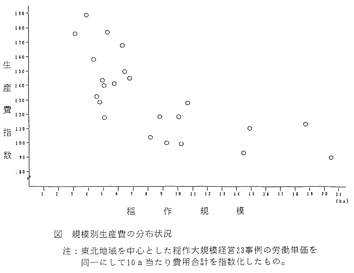 図 規模別生産費の分布状況