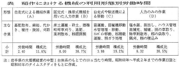 表 稲作における機械の利用形態別労働時間