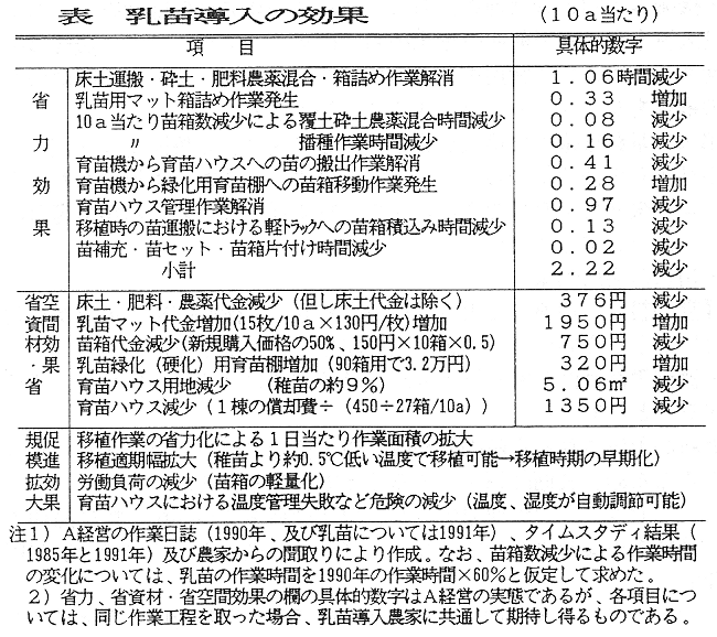 表 乳苗導入の効果