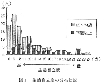 図1 生活自立度の分布状況