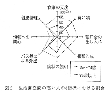 図2 生活自立度の高い人の8指標における割合