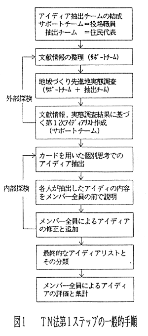 図1 TN法第一ステップの一般的手順