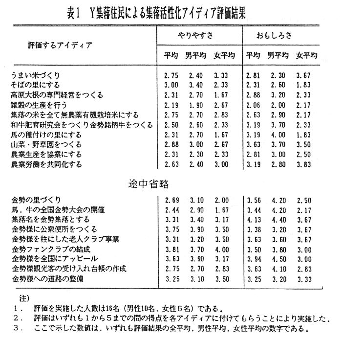 表1 Y集落住民による集落活性化アイディア評価結果