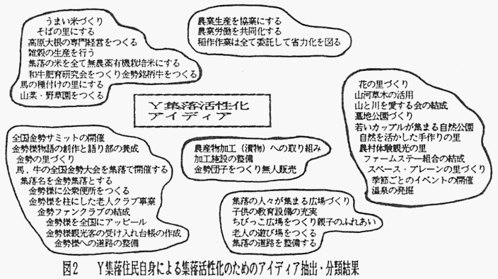 図2 Y集落住民自身による集落活性化のためのアイディア抽出・分類結果