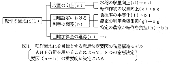 図1 転作団地化を目標とする意志決定要因の階層構造モデル