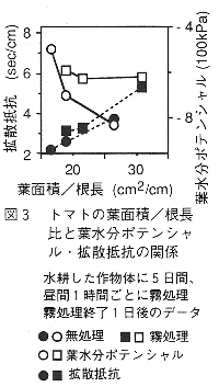 図3 トマトの葉面積/根長比と葉水分ポテンシャル・拡散抵抗の関係