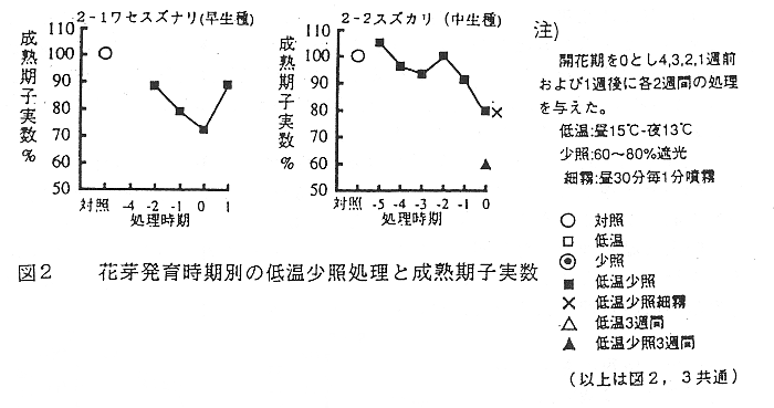 図2 花芽発育時期別の低温少照処理と成熟期子実数