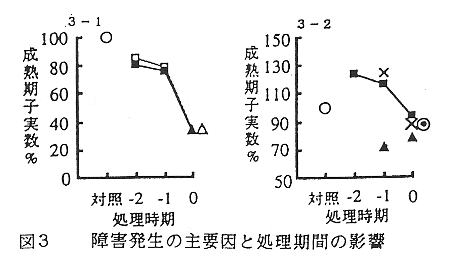 図3 障害発生の主要因と処理期間の影響