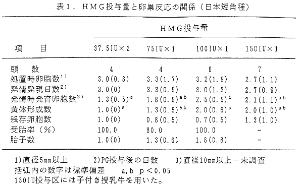 表1 HMG投与量と卵巣反応の関係