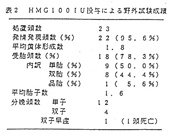 表2 HMG100IU投与による野外試験成績
