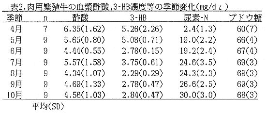 表2 肉用繁殖牛の血漿酢酸、3-HB濃度などの季節変化