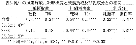 表3 乳牛の血漿酢酸、3-HB濃度と栄養摂取及び乳成分との相関