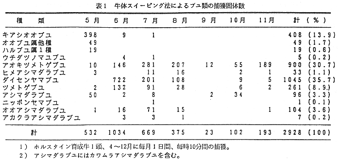 表1 牛体スイーピング法によるブユ類の捕獲個体数