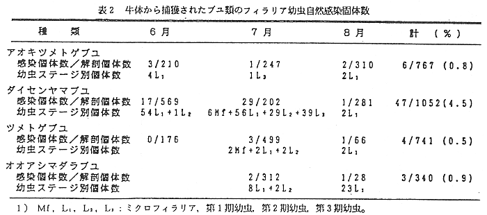 表2 牛体から捕獲されたブユ類のフィラリア幼虫自然感染個体数