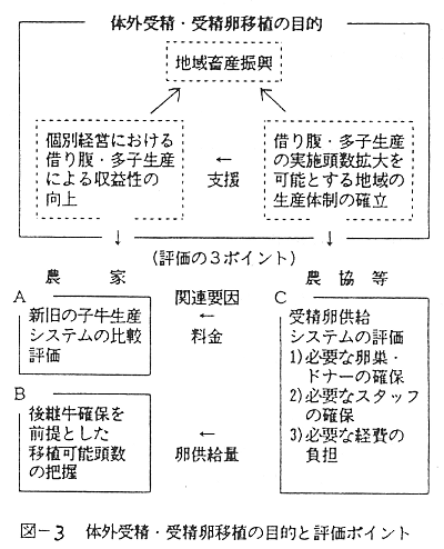 図3 体外受精・受精卵移植の目的と評価ポイント