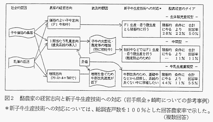 図2 酪農家の経営志向と新子牛生産技術への対応