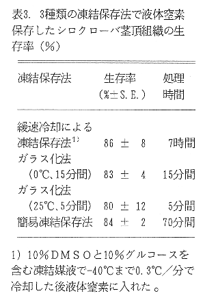 表3 3種類の凍結保存法で液体窒素保存したシロクローバ登頂組織の生存率