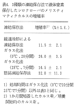 表4 3種類の凍結保存法で液体窒素保存したシロクローバのメリスティマティクカルスの増殖率