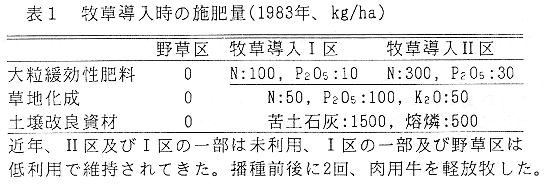 表1 牧草導入時の施肥量