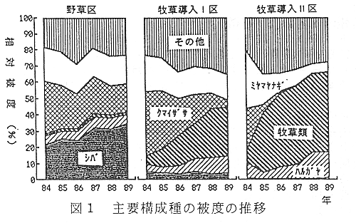 図1 主要構成種の被度の推移