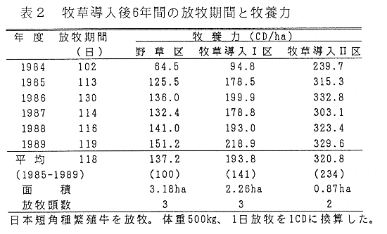 表2 牧草導入後6年間の放牧期間と牧養力