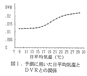 図1 予測に用いた日平均気温とDVRとの関係