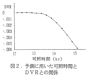 図2 予測に用いた可照時間とDVRとの関係
