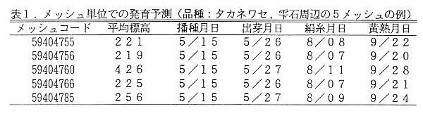 表1 メッシュ単位での発育予測