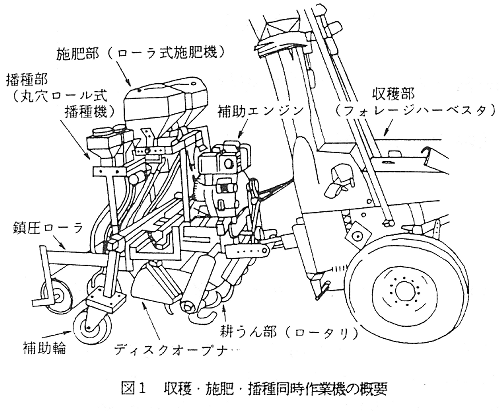 図1 収穫・施肥・播種同時作業機の概要