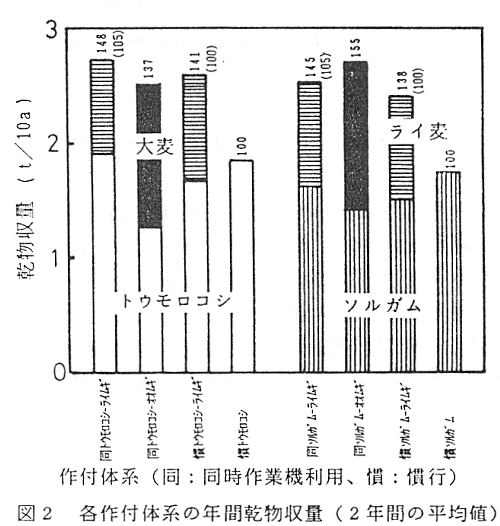 図2 各作付け体系の年間乾物収量