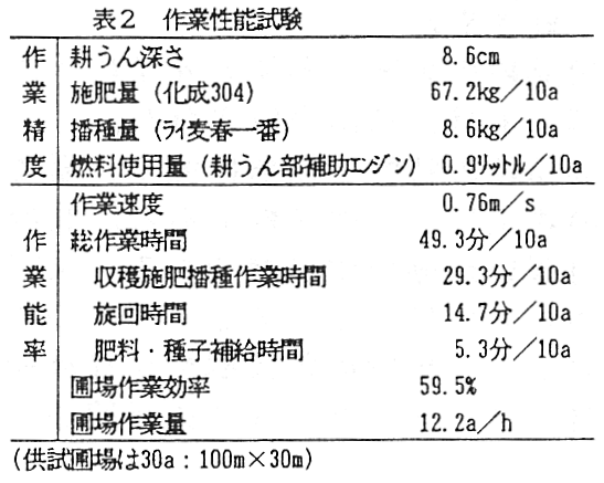 表2 作業性能試験