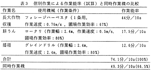 表3 個別作業による作業能率と同時作業機の比較