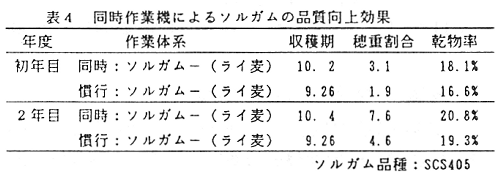 表4 同時作業機によるソルガムの品質向上効果