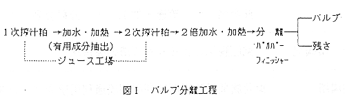 図1 パルプ分離工程