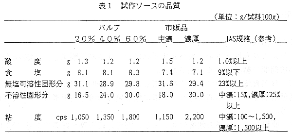 表1 試作ソースの品質