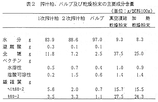 表2 搾汁粕、パルプ及び乾燥粉末の主要成分含量