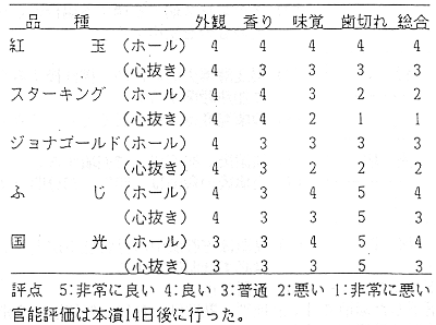 表1 官能評価の結果