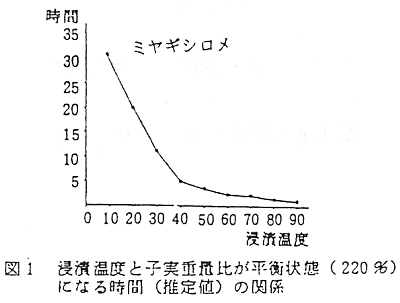 図1 浸漬温度と子実重量比が平衡状態になる時間の関係
