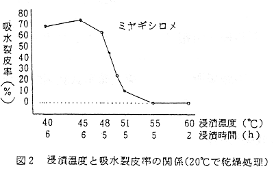 図2 浸漬温度と吸水裂皮率の関係